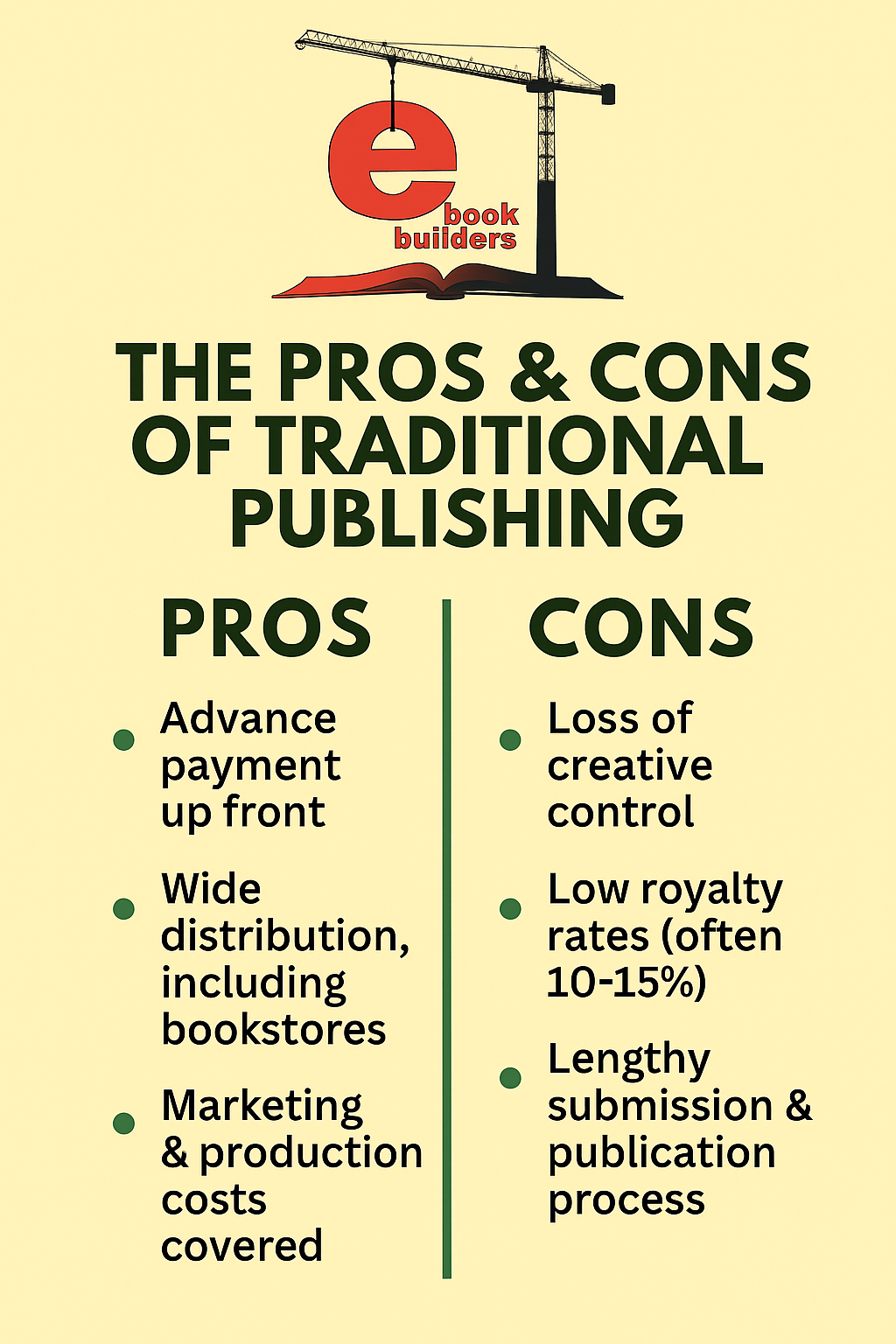 Infographic showing pros and cons of traditional publishing for authors, branded with eBookBuilders logo on a yellow background.